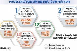 “Thăm khám” sức khỏe tài chính EVNFinance