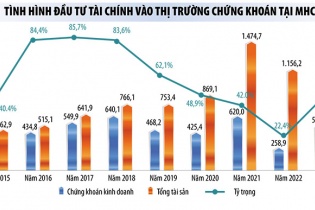 MHC biến động theo thị trường chứng khoán