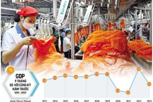 GDP 9 tháng tăng 4,24%: Nặng áp lực điều hành vĩ mô