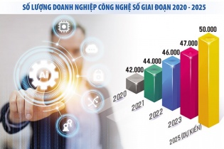 Doanh nghiệp công nghệ số “mang tiền về đất mẹ”
