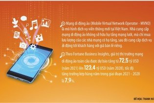 “Khe cửa” nào với mạng di động ảo FPT?