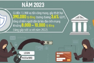 Xác thực sinh trắc học khoản tiền 10 triệu đồng trở lên: Sẽ giảm tội phạm an ninh mạng