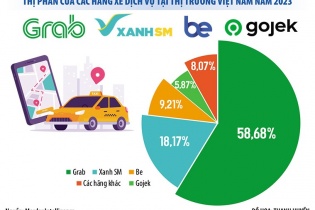 Nóng rẫy cuộc đua giành thị phần gọi xe công nghệ