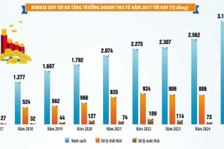 BIWASE tăng vốn cho chu kỳ đầu tư mới trong năm 2026