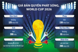 Kinh doanh phát sóng World Cup 2026: Sức ép từ giá bản quyền