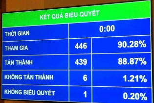 88,8% đại biểu Quốc hội thông qua Luật ban hành văn bản quy phạm pháp luật