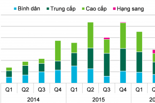 Quý III/2016, căn hộ bán đến tay khách hàng tăng 32%