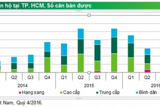 TP. Hồ Chí Minh 2016: Giá bán căn hộ trung bình đạt hơn 2.100 USD/m2