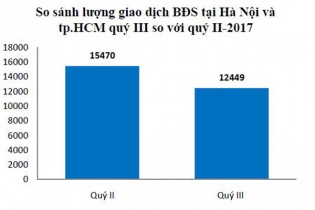 VNRea lý giải nguyên nhân lượng giao dịch nhà ở giảm gần 1/5 trong quý III/2017