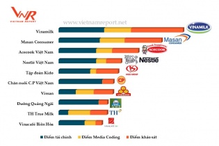 Vinamilk, TH True Milk cùng lọt Top 10 công ty thực phẩm uy tín 2017