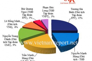 Viettel trong nhóm đầu Top doanh nghiệp công nghệ Việt Nam uy tín năm 2018