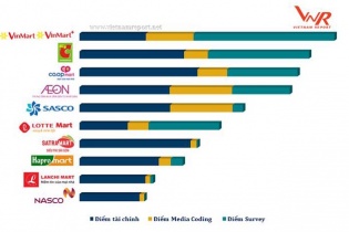 VinCommerce dẫn đầu bảng xếp hạng nhà bán lẻ uy tín 2018