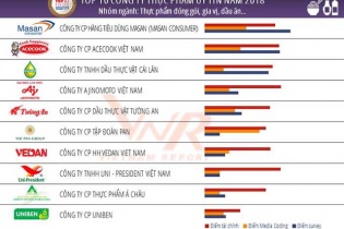 Toàn cảnh thị trường thực phẩm - đồ uống Việt Nam 2018