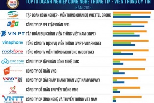 Viettel và FPT chia nhau 2 vị trí dẫn đầu nhóm doanh nghiệp công nghệ và giải pháp phần mềm
