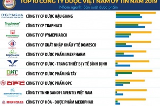 Dược Hậu Giang dẫn đầu danh sách công ty sản xuất dược phẩm uy tín