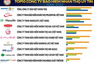 Năm 2020, thị trường bảo hiểm dự báo tăng trưởng trên 20%  