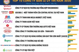 VinMart và VinMart+ vững ngôi vương trong bán lẻ hàng tiêu dùng