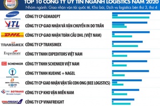 Logistics Việt Nam hồi phục hậu COVID-19