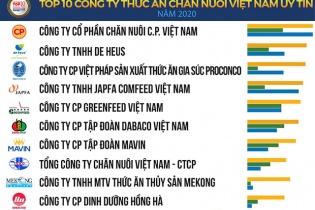 Doanh nghiệp “ngoại” thống lĩnh thị phần ngành thức ăn chăn nuôi