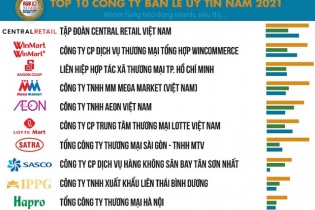 Thay đổi sâu sắc của ngành bán lẻ trong đại dịch Covid – 19