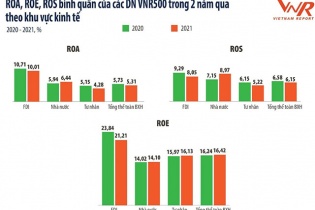 Chỉ số ROS bình quân doanh nghiệp VNR500 2021 giảm nhẹ