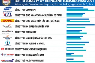 Logistics Việt Nam 2021 tăng 3 bậc trong nhóm thị trường mới nổi
