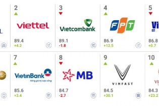 Giá trị thương hiệu FPT đạt xấp xỉ mốc 1 tỷ USD