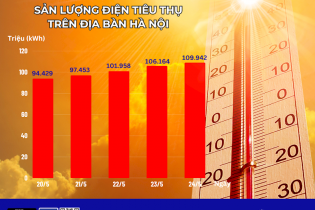 Sản lượng điện tại Thủ đô tăng cao: EVNHANOI khuyến nghị sử dụng điện tiết kiệm, hiệu quả