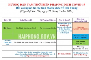 Hải Phòng và Quảng Ninh gỡ, điều chỉnh các biện pháp kiểm soát dịch bệnh Covid-19 