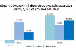 Tăng trưởng quý II tương đương thời điểm trước dịch, Hải Dương vào nhóm dẫn đầu cả nước