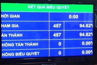 Quốc hội phê chuẩn EVFTA với 100% phiếu thuận