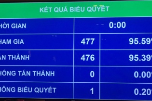 Quốc hội phê chuẩn quyết toán ngân sách nhà nước năm 2019