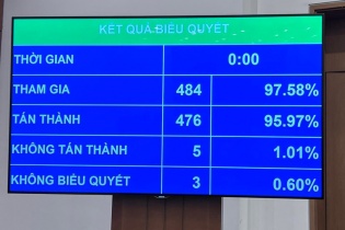 Quốc hội đã phê chuẩn miễn nhiệm Phó thủ tướng các ông Phạm Bình Minh, Vũ Đức Đam