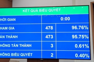 Quốc hội phê chuẩn quyết toán ngân sách nhà nước năm 2021, chi gần 2,5 triệu tỷ đồng 