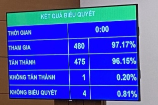 Quốc hội yêu cầu xử lý dứt điểm vướng mắc thanh quyết toán xét nghiệm SARS-CoV-2