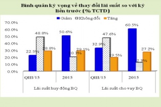 99% ngân hàng kỳ vọng tăng trưởng tín dụng toàn hệ thống sẽ tăng 18,2%