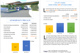 Dệt may TNG lãi ròng 9 tháng tăng 31% nhờ dịch chuyển các đơn hàng 