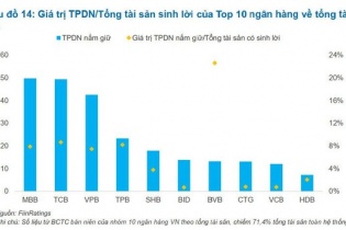 Ôm 284.000 tỷ đồng TPDN, một số ngân hàng có nguy cơ lỗ với danh mục trái phiếu