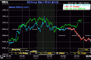 Thị trường vàng hướng đến cuộc họp của Fed giữa tuần này
