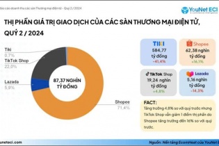 Shopee và TikTok Shop "thống lĩnh" thị trường thương mại điện tử