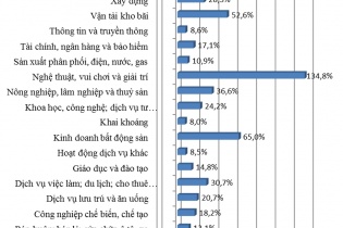 Trên 45.000 doanh nghiệp thành lập mới trong 6 tháng đầu năm