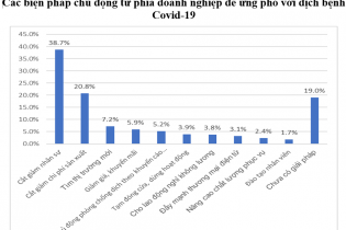 Nếu Covid-19 kéo 6 tháng, 60% doanh nghiệp giảm 50% doanh thu