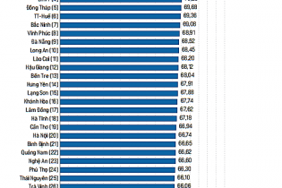 PCI 2022: Có tân Á quân, ngôi vương vẫn "người cũ"