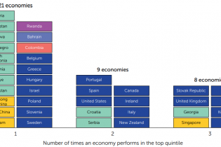 Việt Nam có tên trong những nền kinh tế có thành tích nổi bật của B-Ready 2025