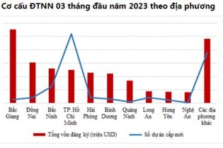 Nghệ An tiếp tục nằm trong top 10 tỉnh, thành về thu hút đầu tư nước ngoài