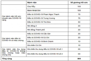 TP.HCM: Xây dựng kịch bản điều trị với 500 trường hợp Covid-19 nặng