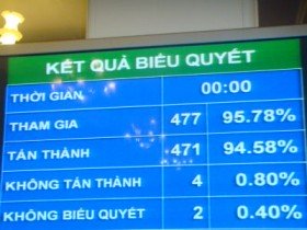 Kết quả tín nhiệm phản ánh đúng tình hình đất nước