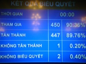 Nợ công năm 2012 bằng 55,7% GDP