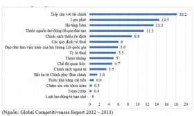 Giải bài toán năng lực cạnh tranh: Vi mô hay vĩ mô?