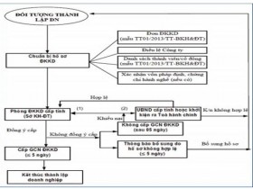 Thành lập  doanh nghiệp, vướng mắc ở đâu?